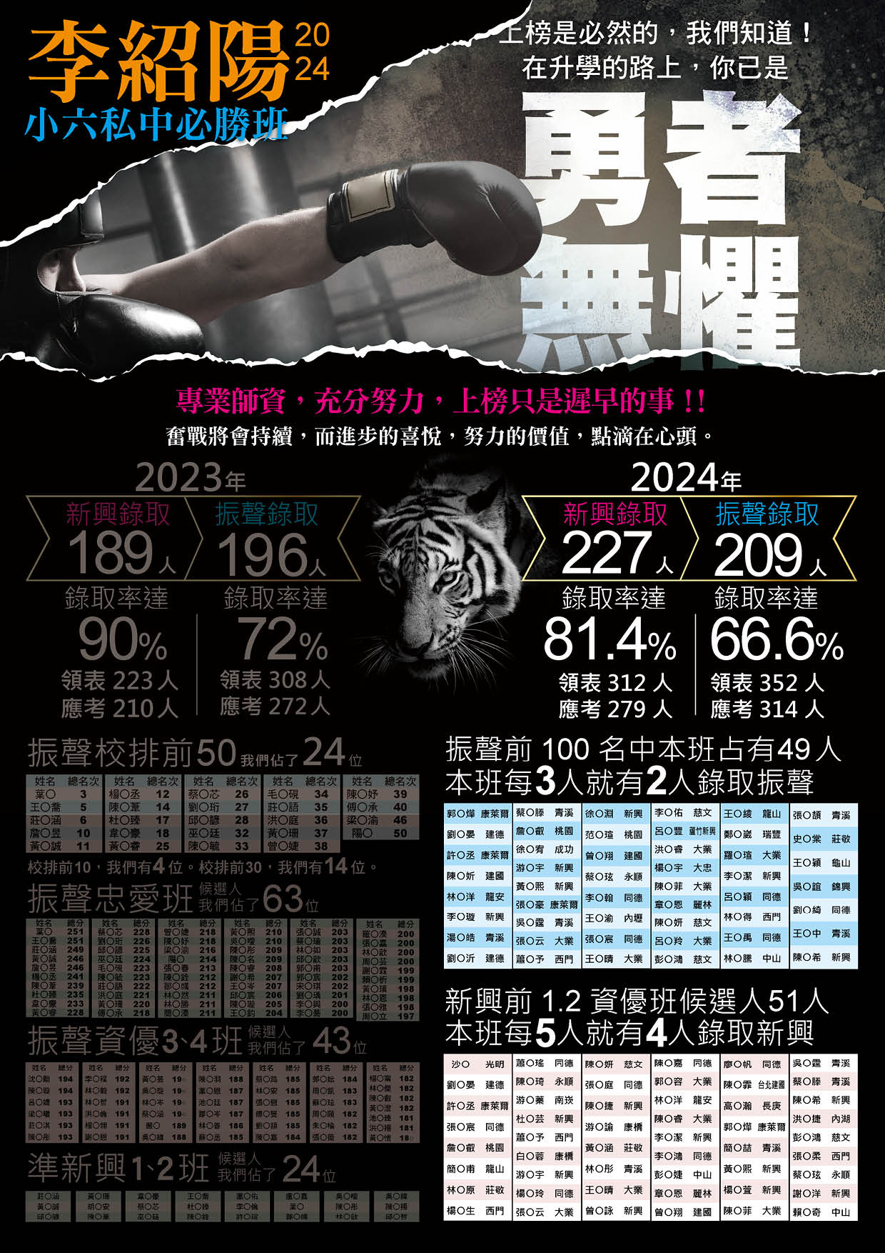2024李紹陽小六私中必勝班
榜單見真章勇者無懼