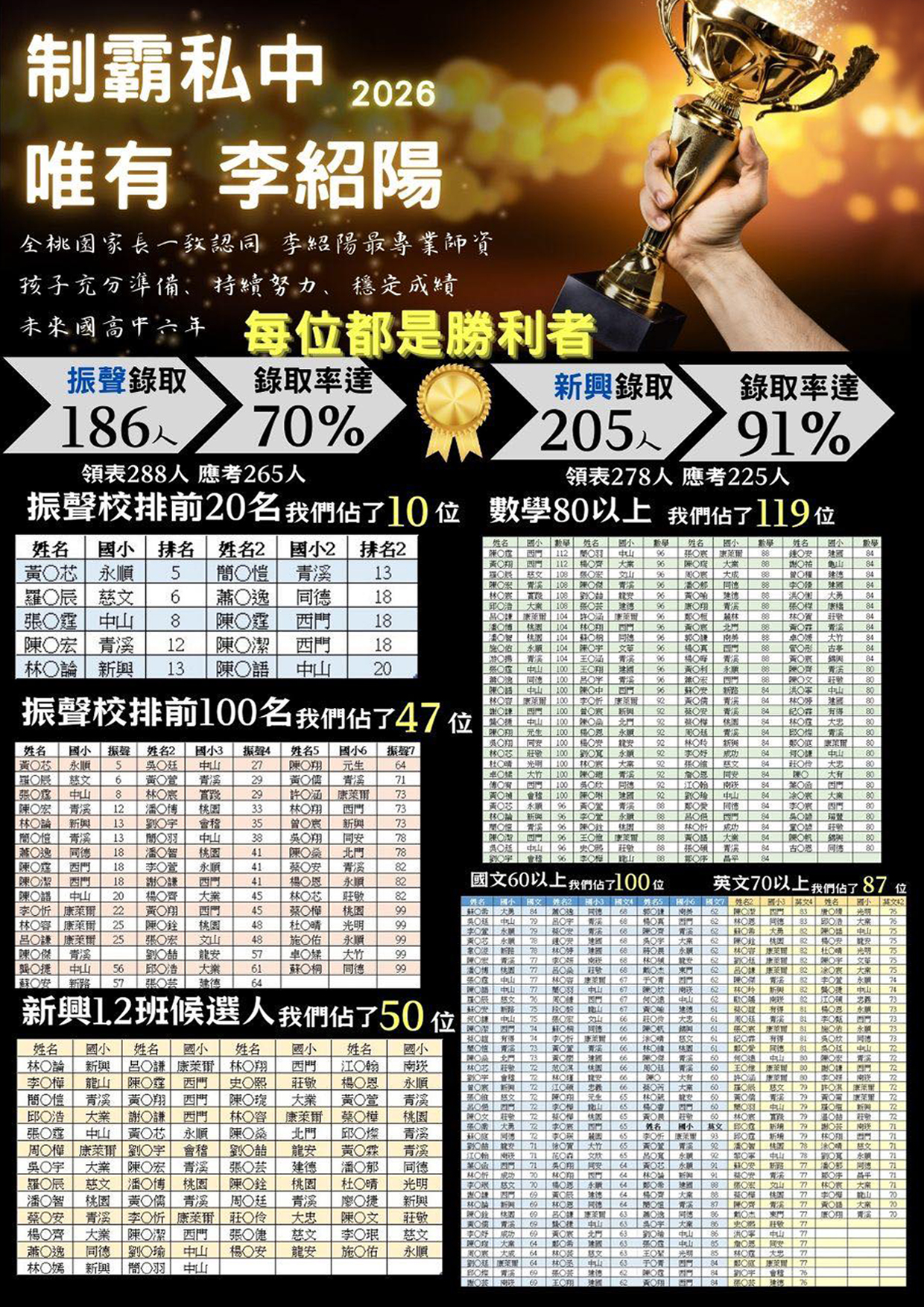 2026制霸私中
唯有李紹陽
榜單見真章